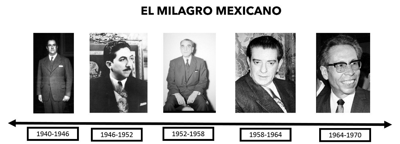 El milagro mexicano