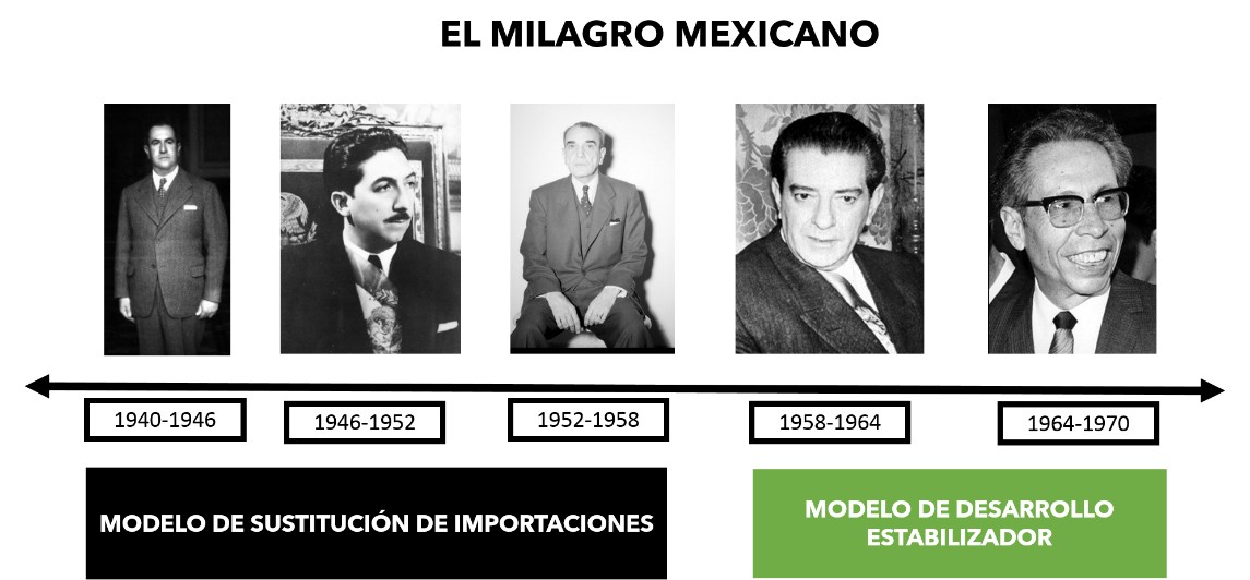 El milagro mexicano