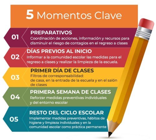 MOMENTOS CLAVE REGRESO SEGURO A CLASES 2021